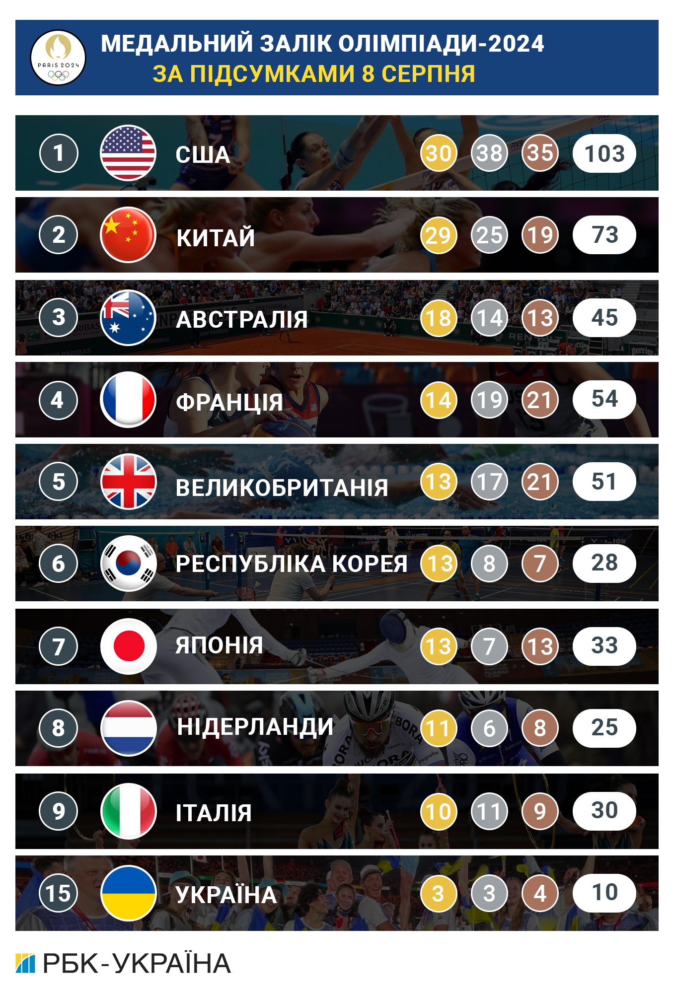 Олімпіада-2024: підсумки дня 8 серпня та медальний залік